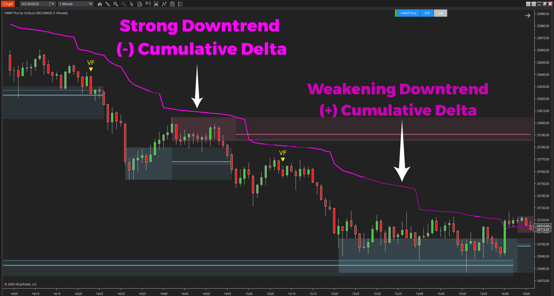 VWAP Flux trend strength
