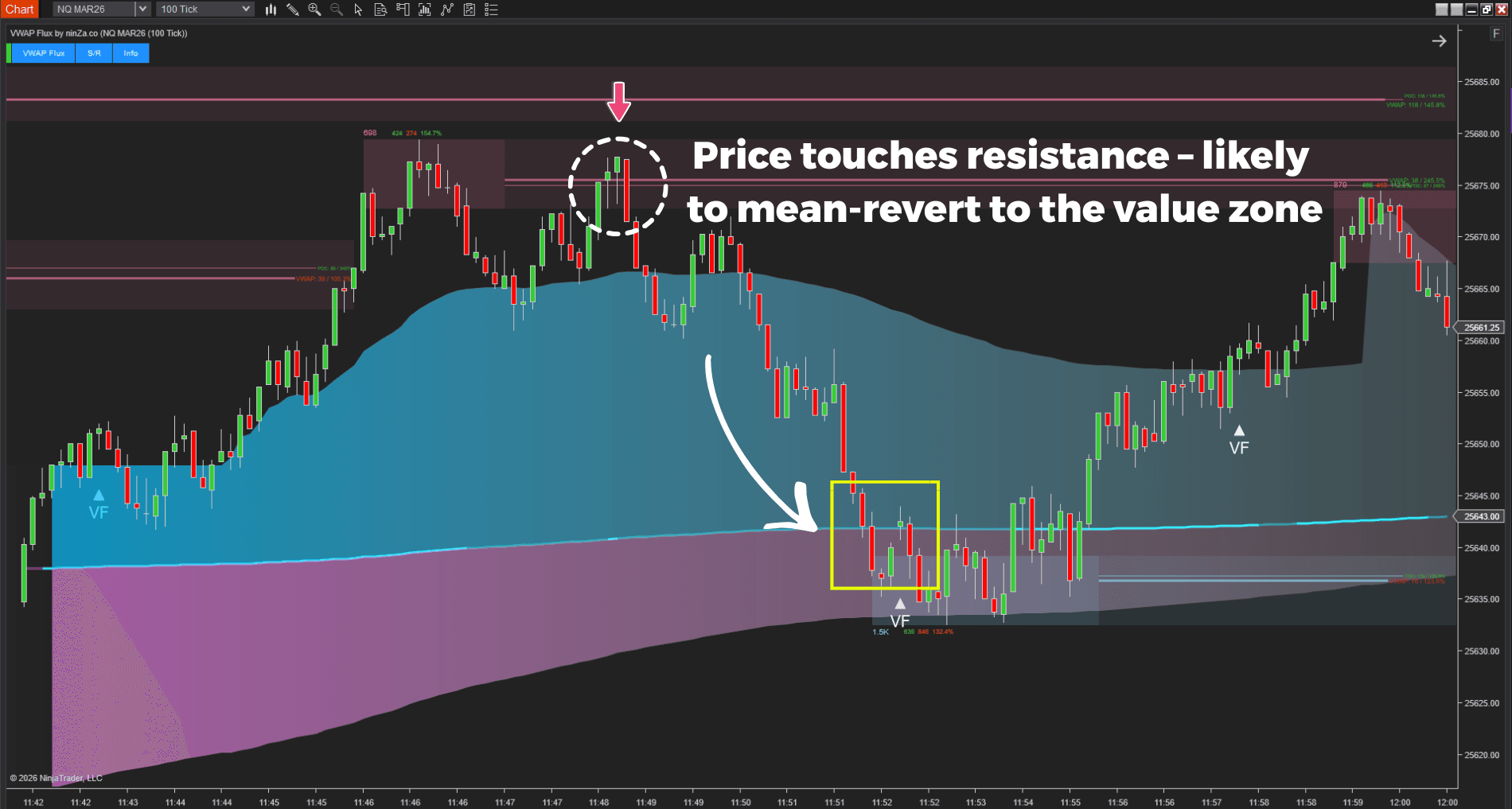 price touches VWAP Flux 's resistance 