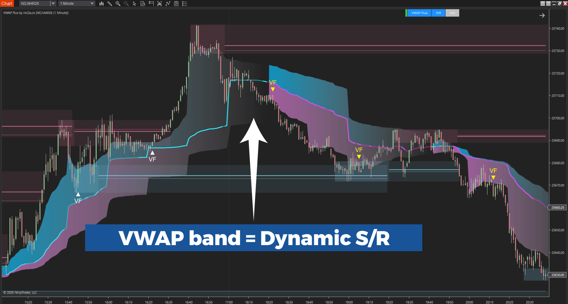 VWAP Flux dynamic SR