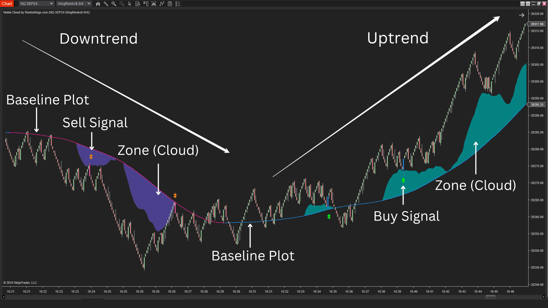 Noble Cloud trend zone
