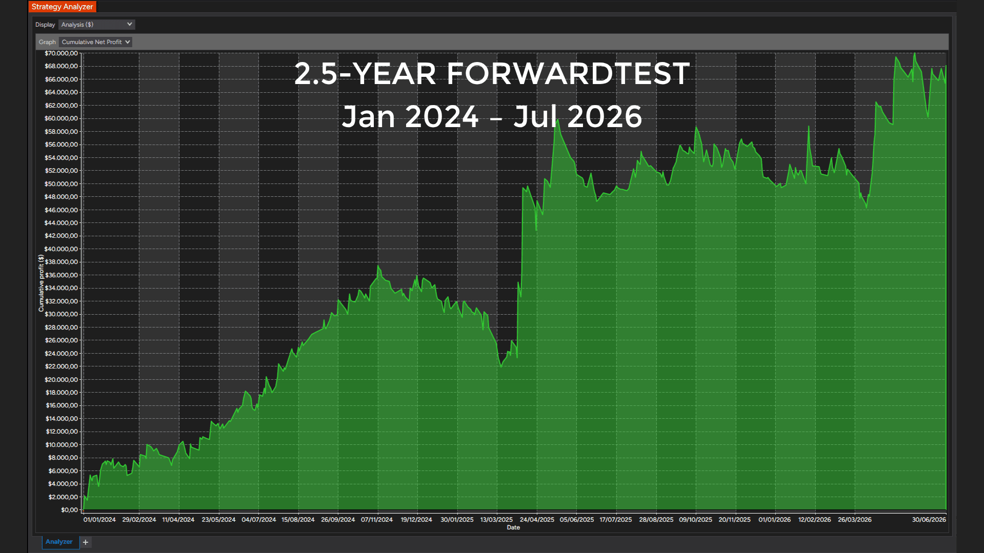 Forward test cumulative net profit chart, Jan 2024 to Jul 2026